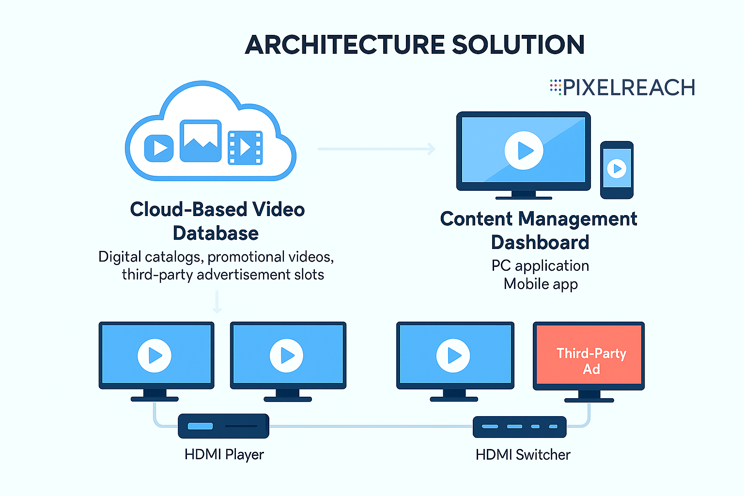 Architecture Solution PixelReach
